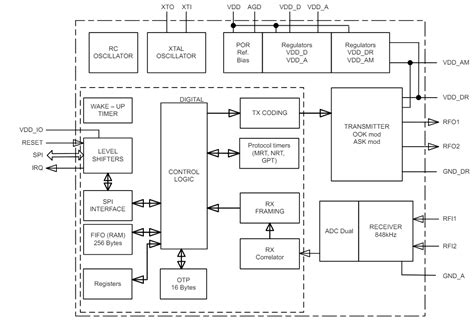 RFID Readers – Mouser